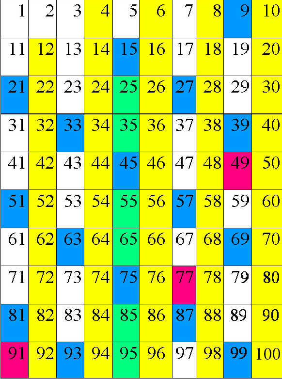 Numeri Divisibili Per 3 Fino A 10000